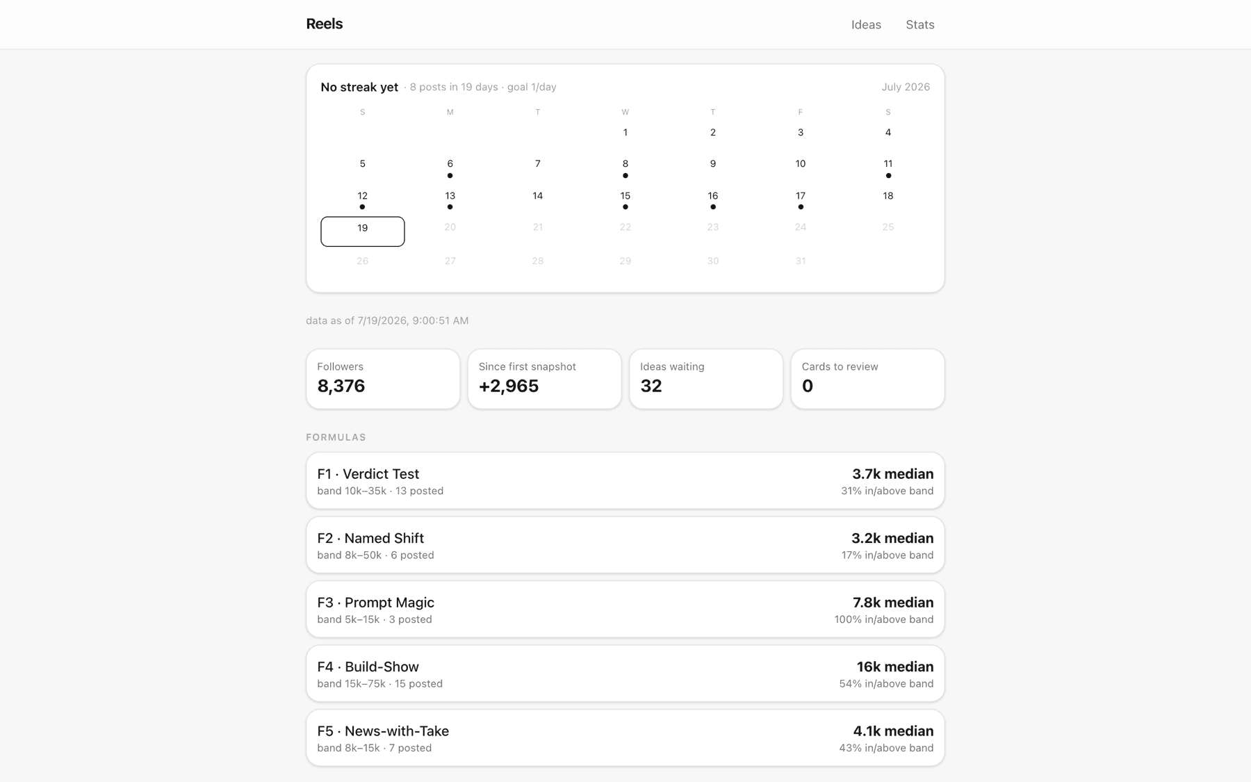 The reel-engine dashboard on 19 July 2026 — the posting calendar, 8,376 followers (+2,965 since the first snapshot), 32 ideas waiting, and the five formulas with live medians against their reach bands
