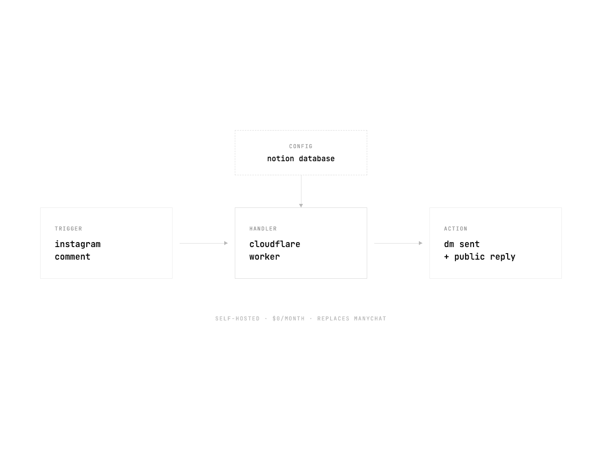 Architecture diagram: an instagram comment flows through a cloudflare worker, configured from a notion database, and out as a DM plus public reply
