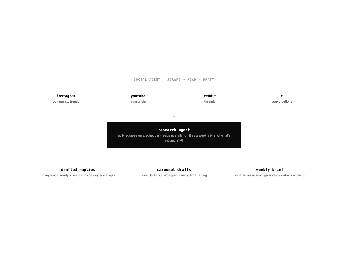 System diagram — Instagram, YouTube, Reddit, and X feed a research agent that drafts replies, carousel decks, and a weekly brief
