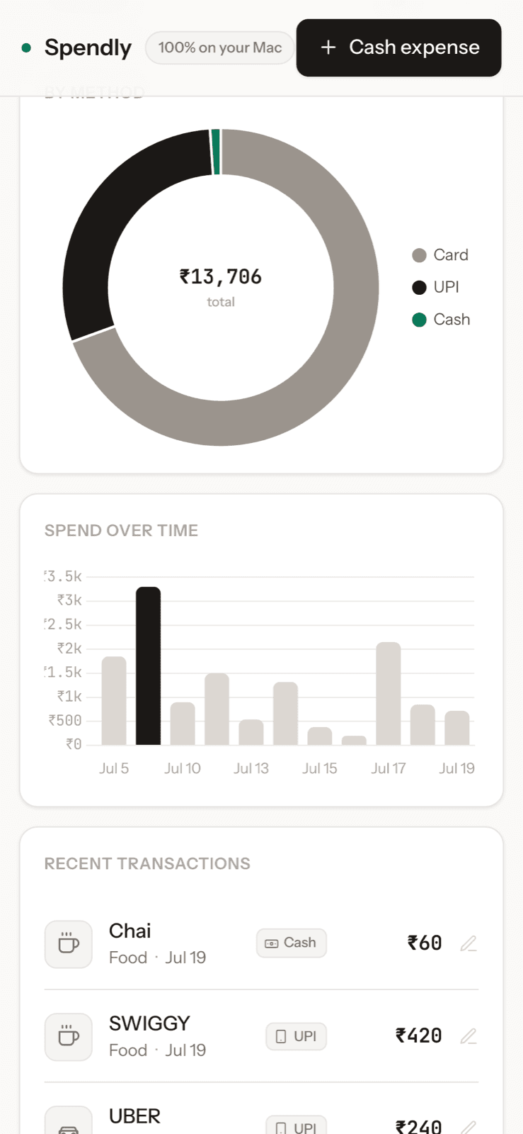 Spendly on the phone — category bars and the payment-method donut (demo data)