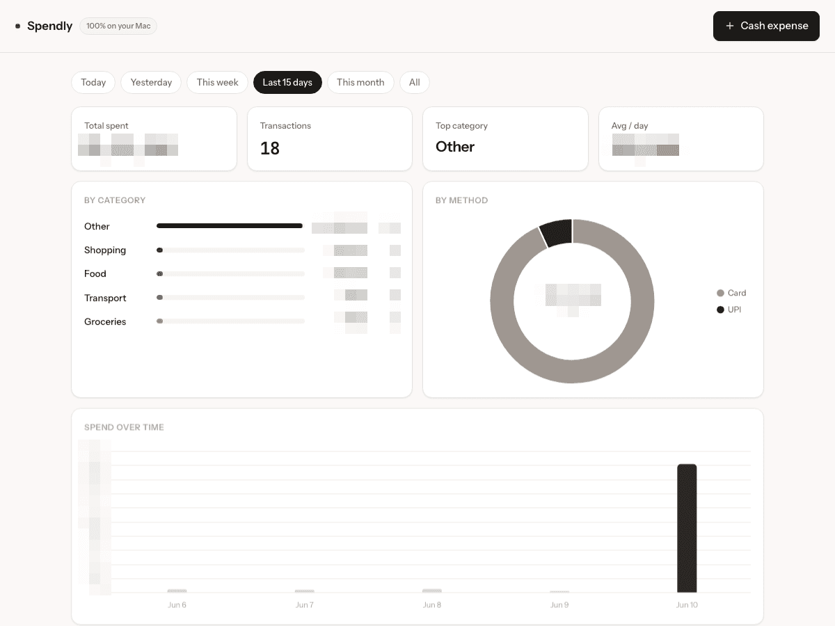 Spendly dashboard — spend by category bars, payment-method donut, and spend-over-time chart, with amounts blurred