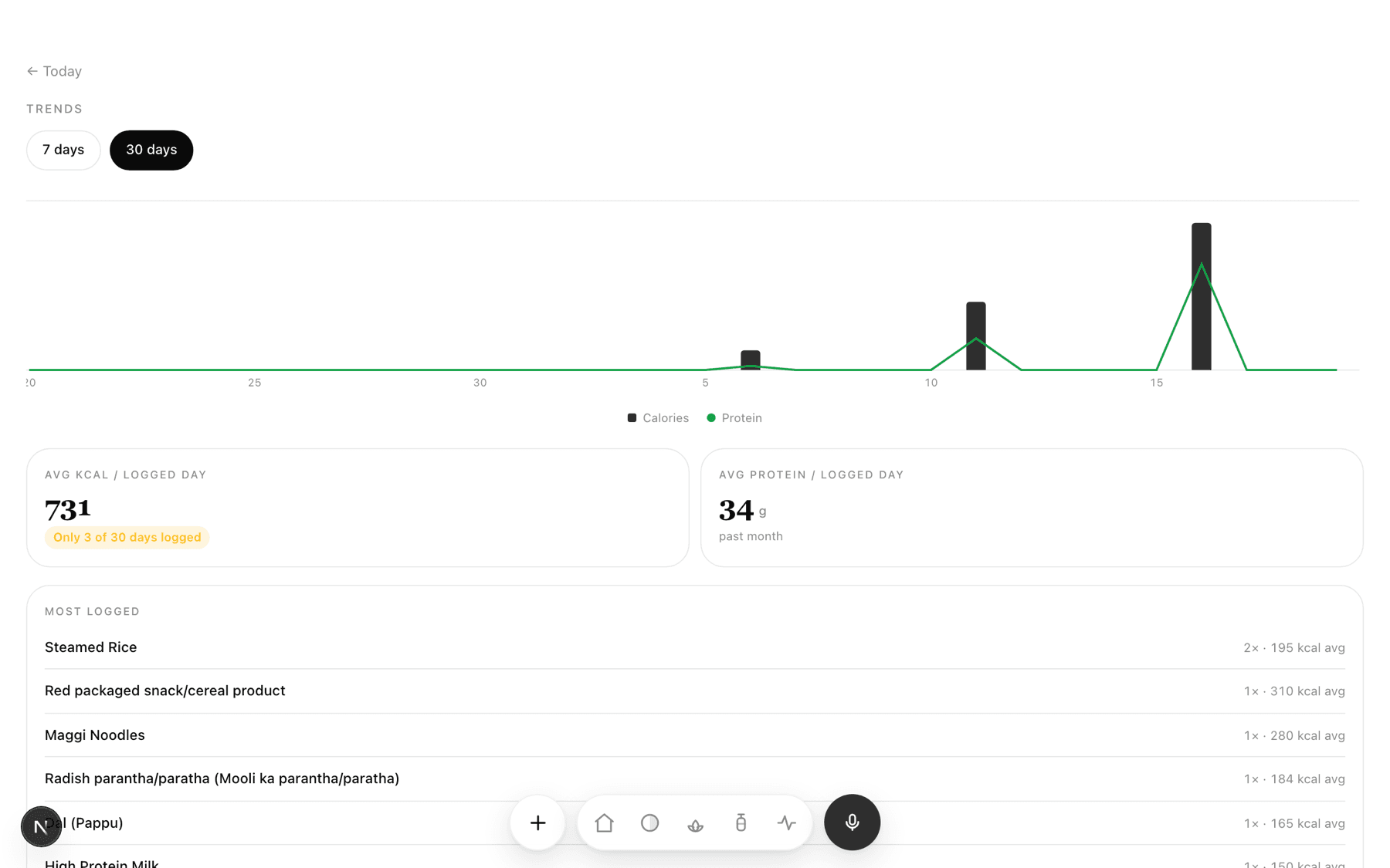 30-day trends from my real instance — calories and protein per logged day, averages, and most-logged foods