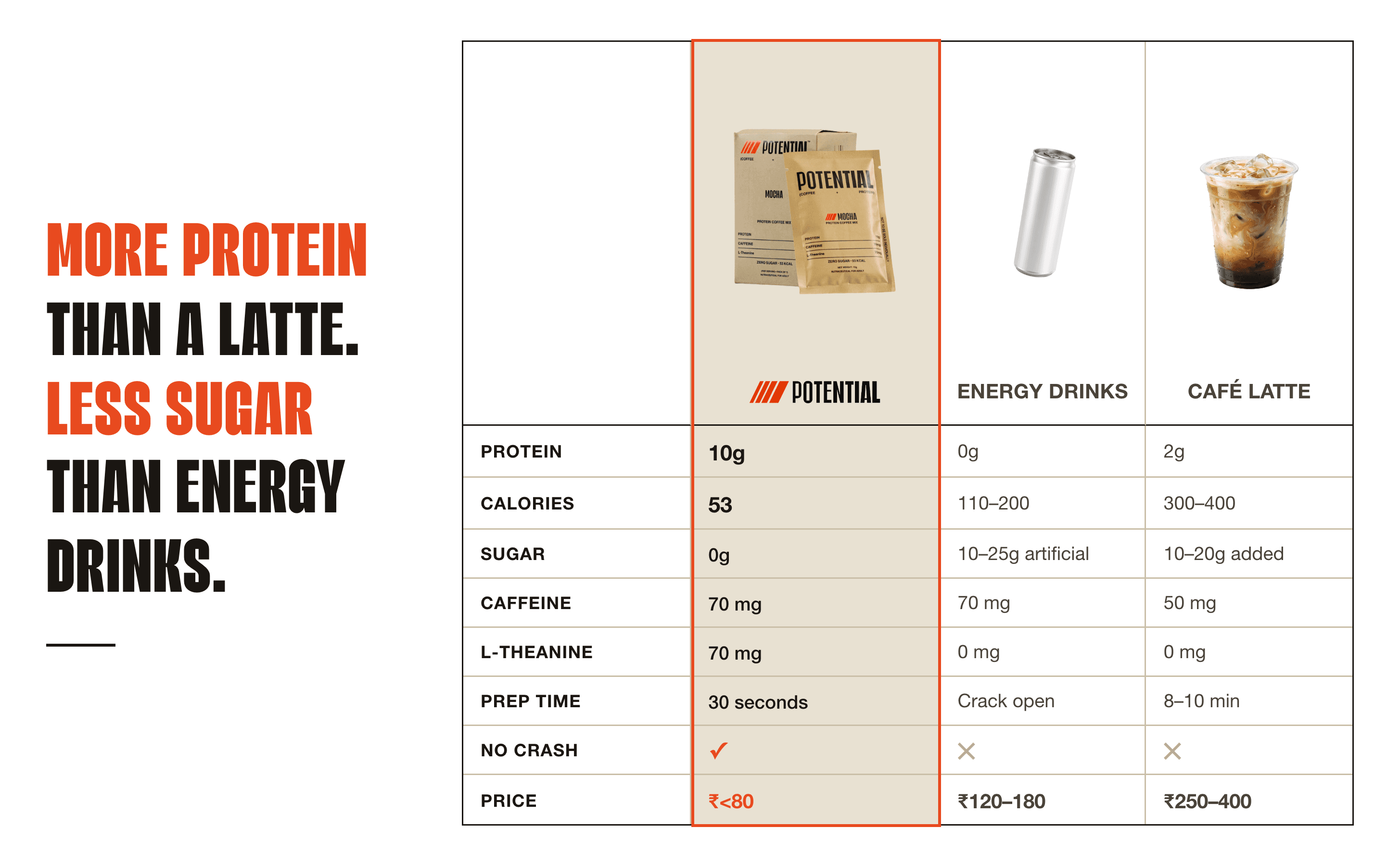 Amazon A+ comparison table — Potential vs energy drinks vs café latte