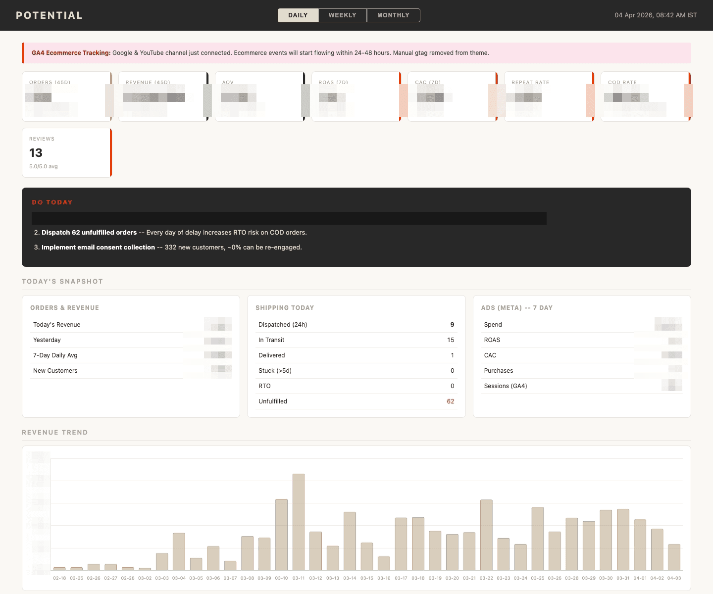 The ops dashboard — KPI cards, a 'do today' action list, today's snapshot, and the revenue trend