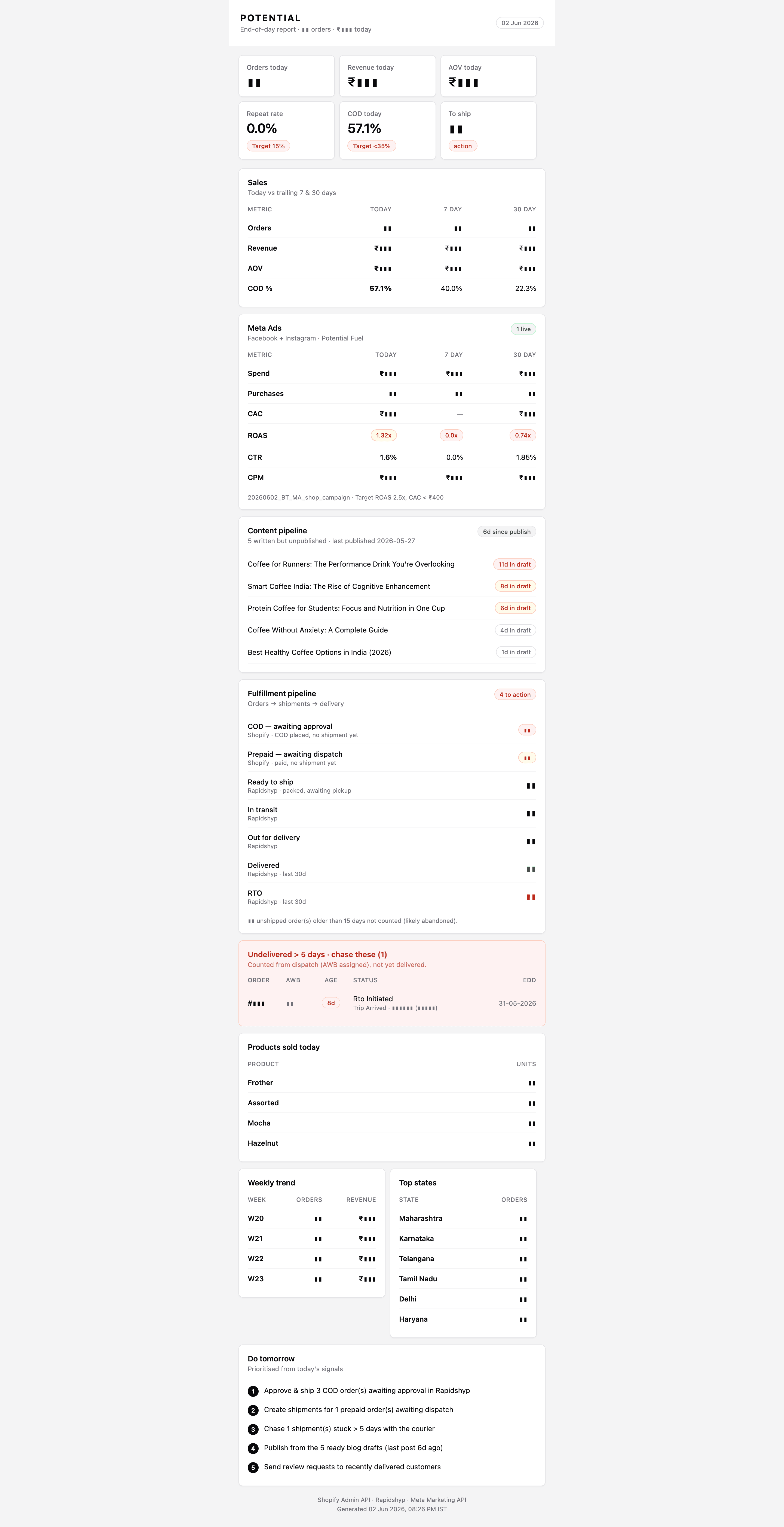 The full nightly founder report — pulse cards, sales, Meta ads, content pipeline, fulfilment pipeline, chase list, weekly trend, and tomorrow's checklist (figures masked)