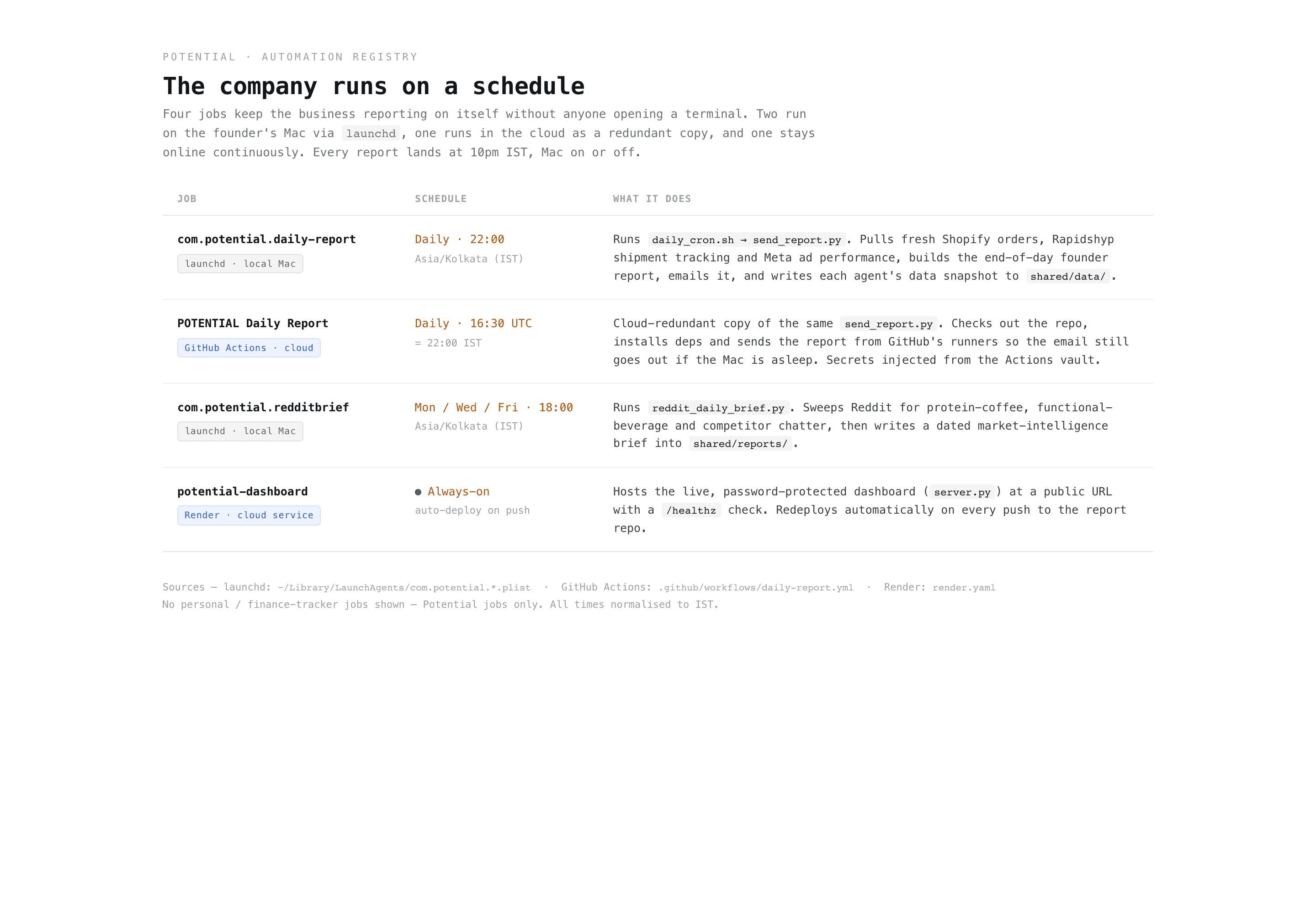 The four scheduled jobs that run Potential — nightly founder report, cloud-redundant copy, Reddit market-intel brief, and the dashboard service