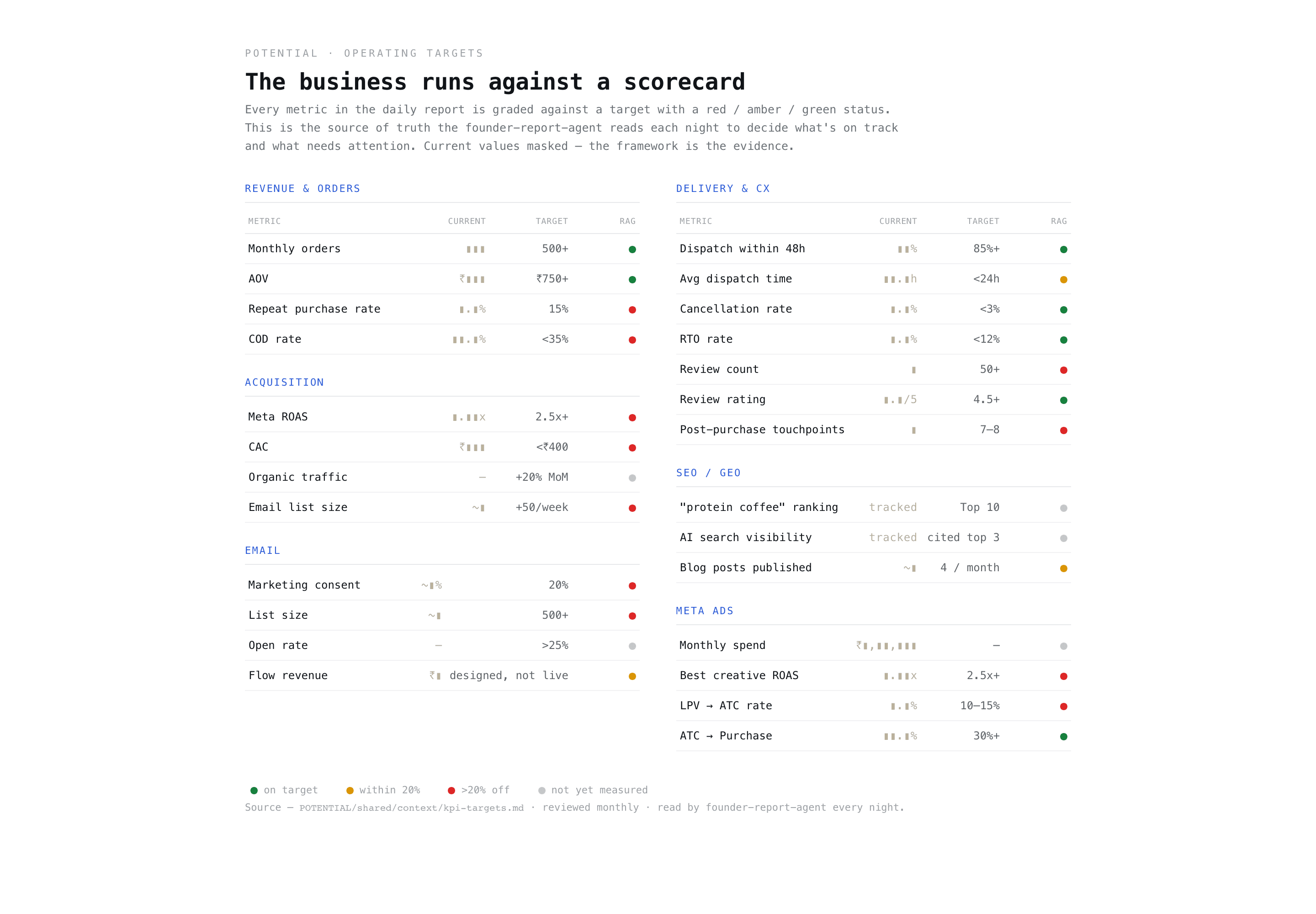 The operating scorecard the report grades against — revenue, acquisition, delivery, SEO, email, and Meta ads metrics with red/amber/green targets