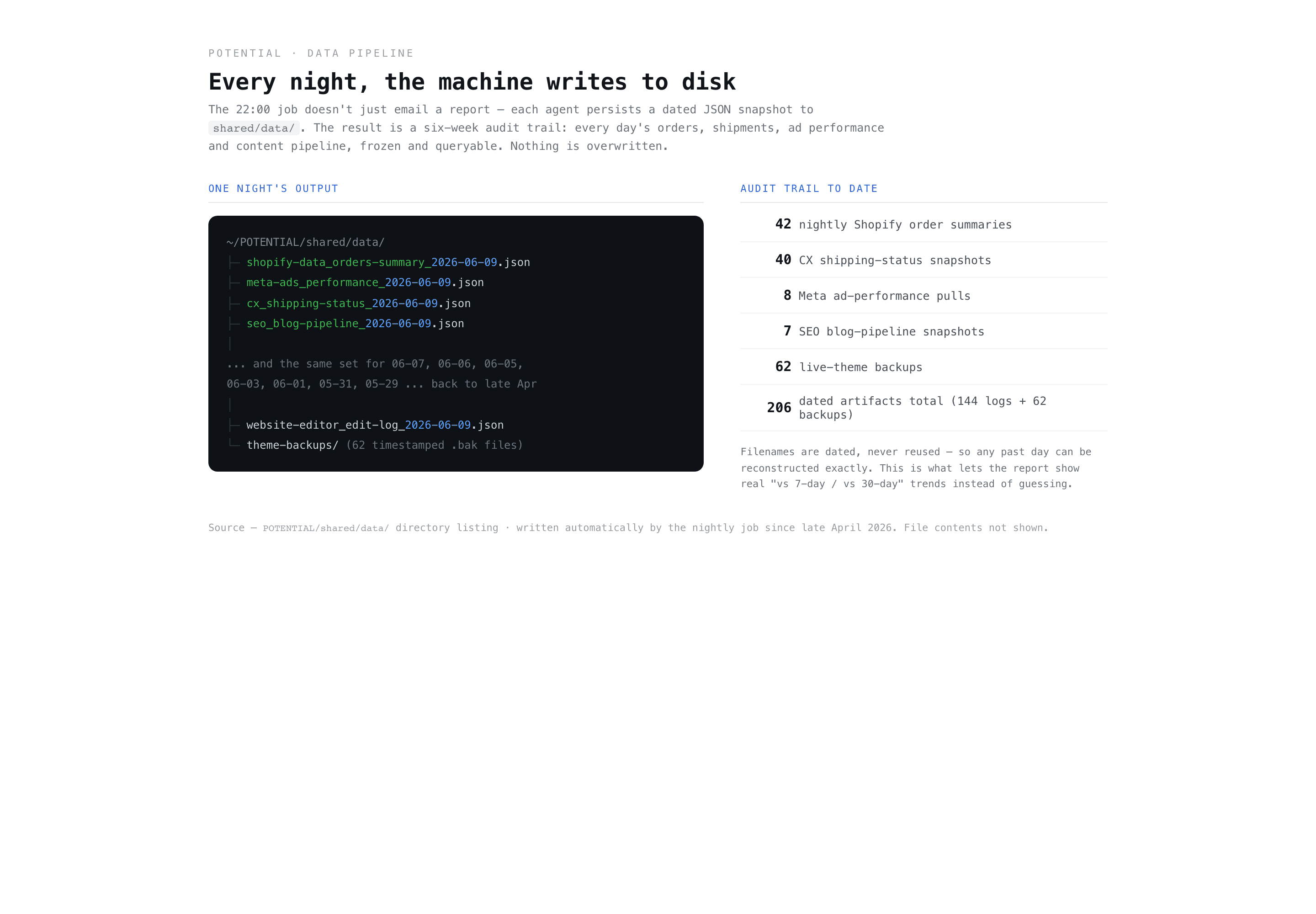 The nightly data trail — every agent writes dated JSON snapshots; 200+ timestamped artifacts power the trailing-window trends