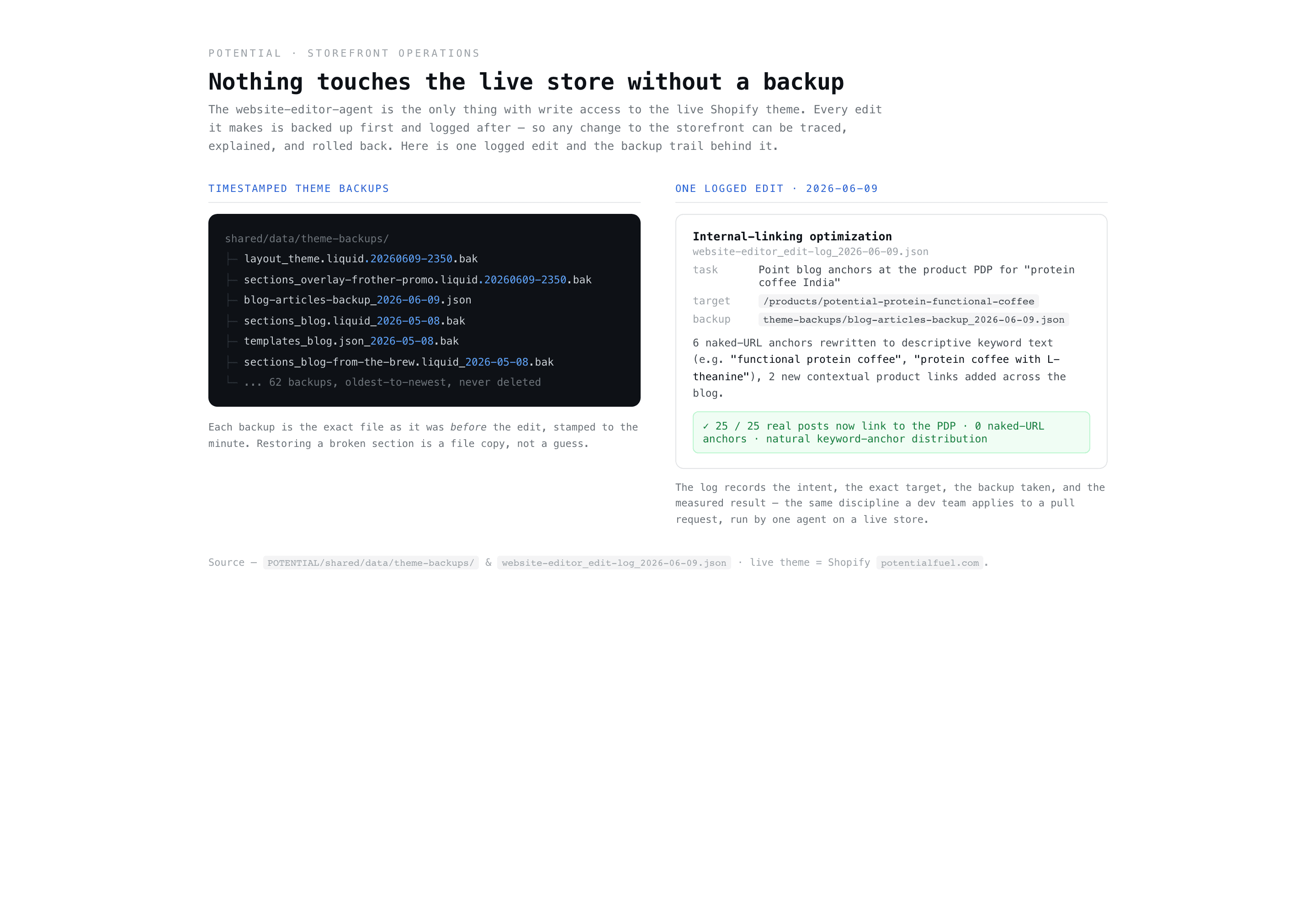 Storefront change management — timestamped theme backups and a structured edit log with intent and measured result