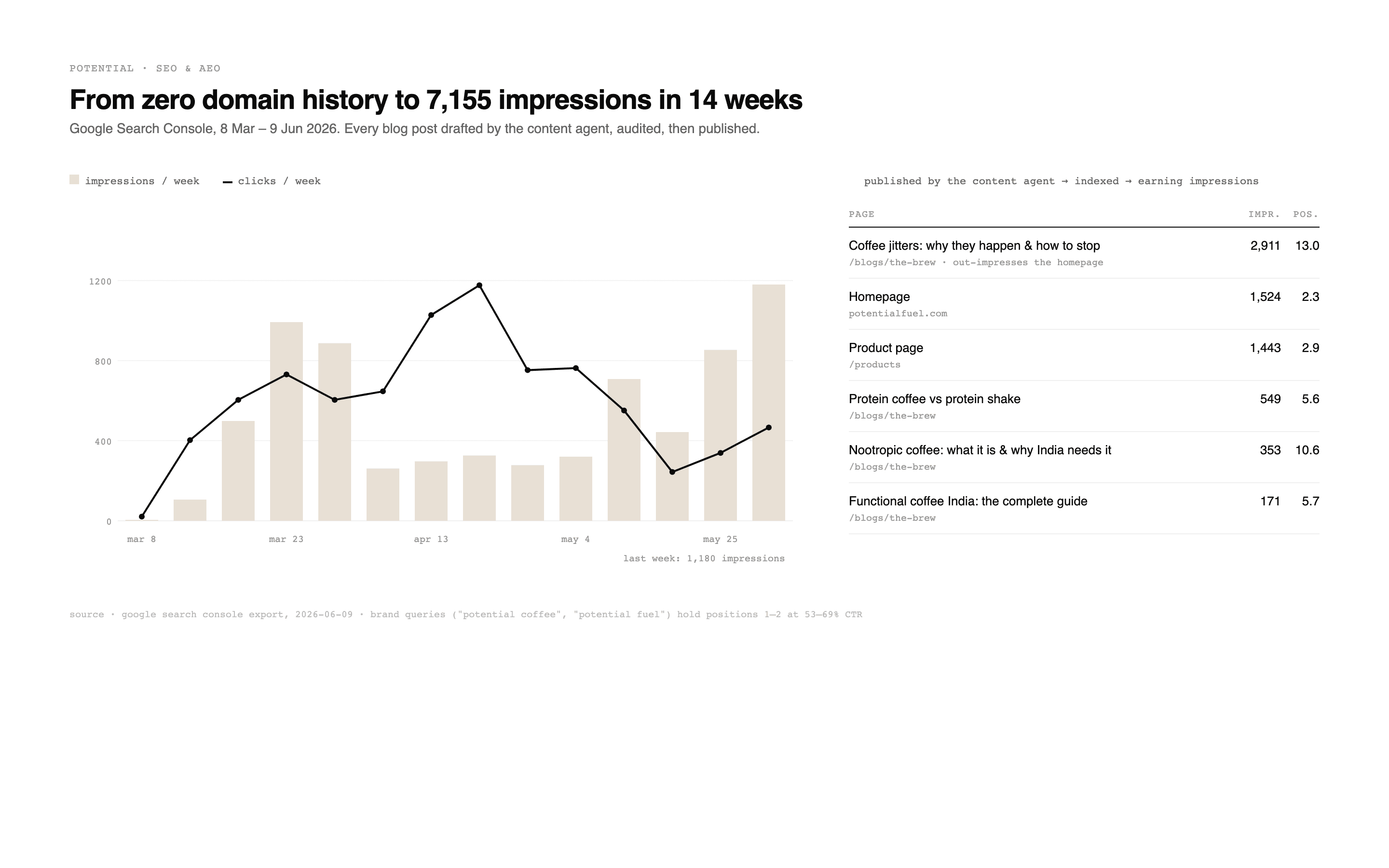 Search growth — weekly impressions and clicks from zero domain history to 1,180 impressions a week in 14 weeks, with the agent-published posts ranked by impressions