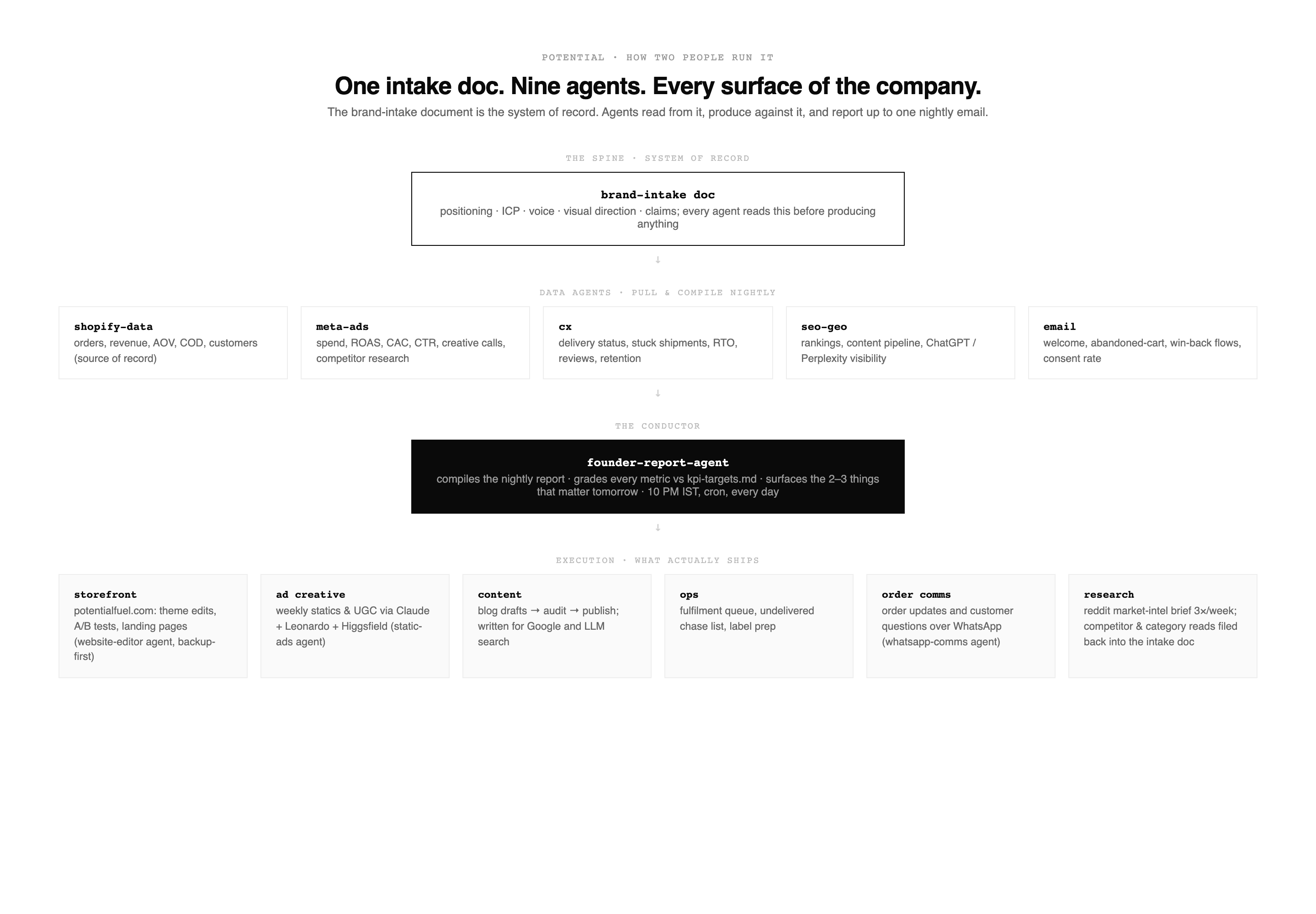 The operating model: brand-intake doc as the system of record, five data agents pulling nightly, the founder-report-agent as conductor, and six execution surfaces: storefront, ad creative, content, ops, order comms, research