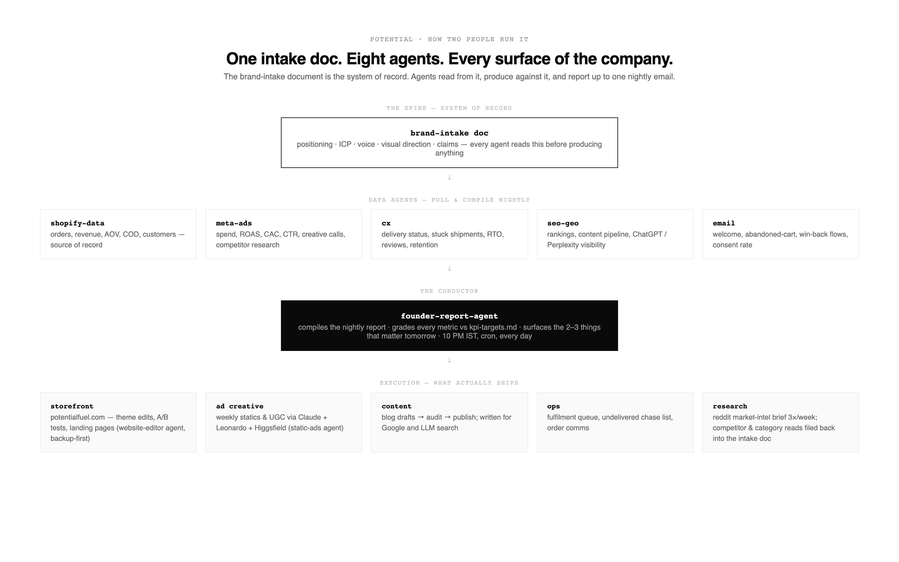 The operating model — brand-intake doc as the system of record, five data agents pulling nightly, the founder-report-agent as conductor, and five execution surfaces: storefront, ad creative, content, ops, research