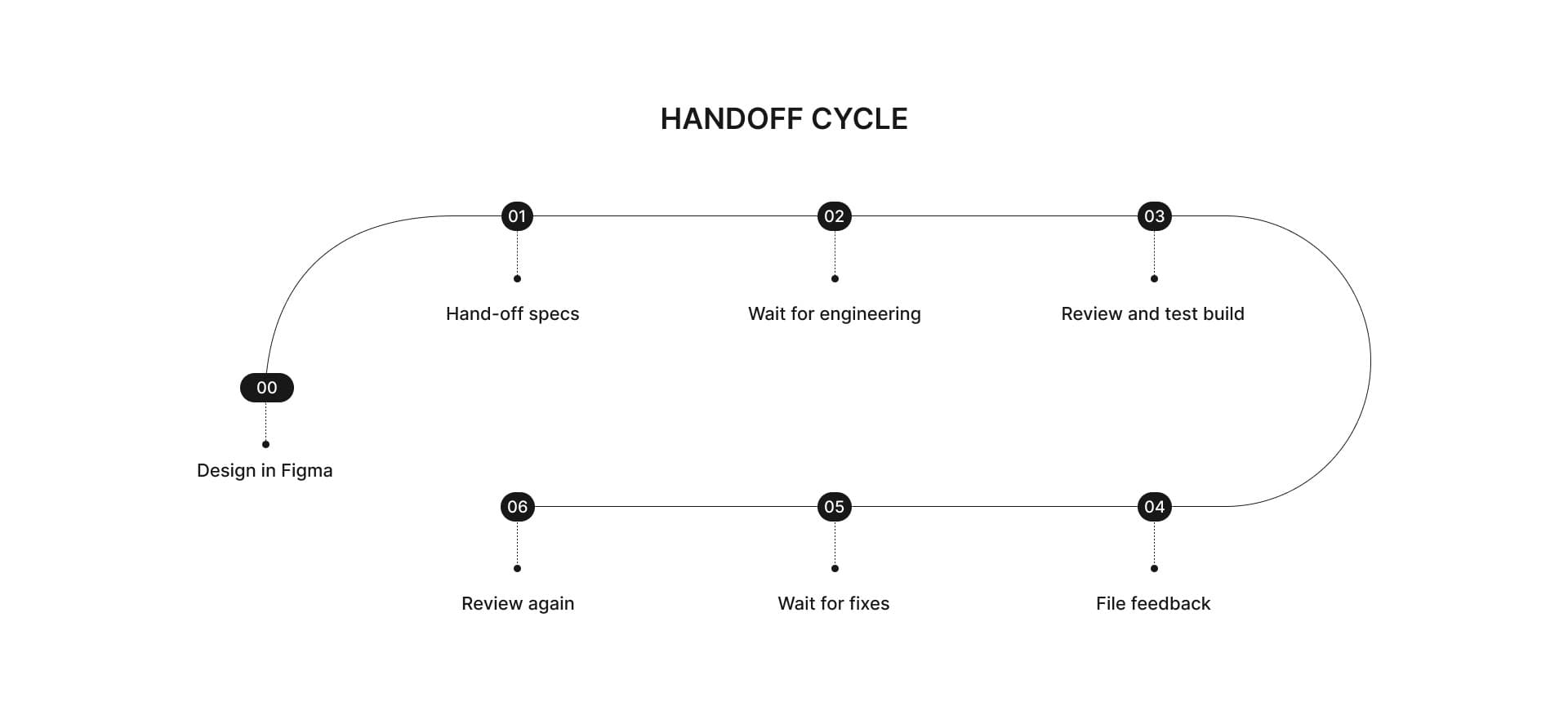 Diagram of the handoff cycle: design in Figma, hand-off specs, wait for engineering, review and test build, file feedback, wait for fixes, review again