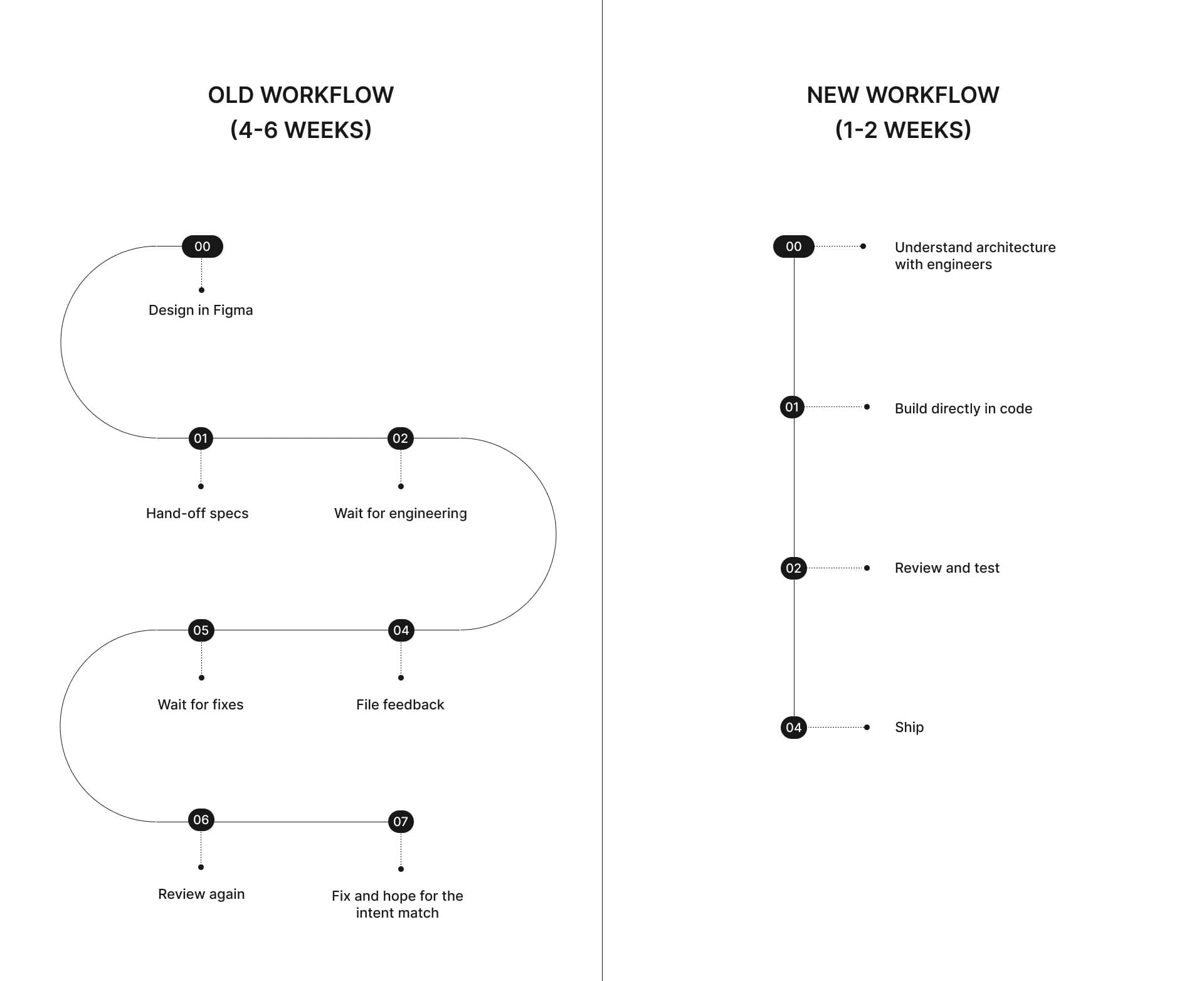 Old workflow (4-6 weeks) versus new workflow (1-2 weeks): from handoff loops to building directly in code